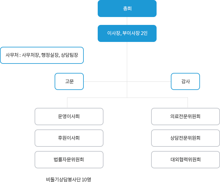 경기북부범죄피해자지원센터 조직도